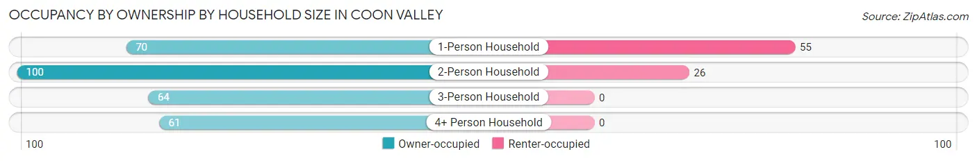 Occupancy by Ownership by Household Size in Coon Valley