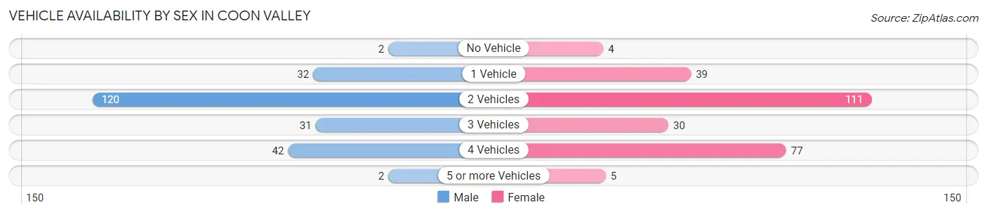 Vehicle Availability by Sex in Coon Valley
