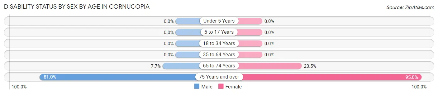 Disability Status by Sex by Age in Cornucopia