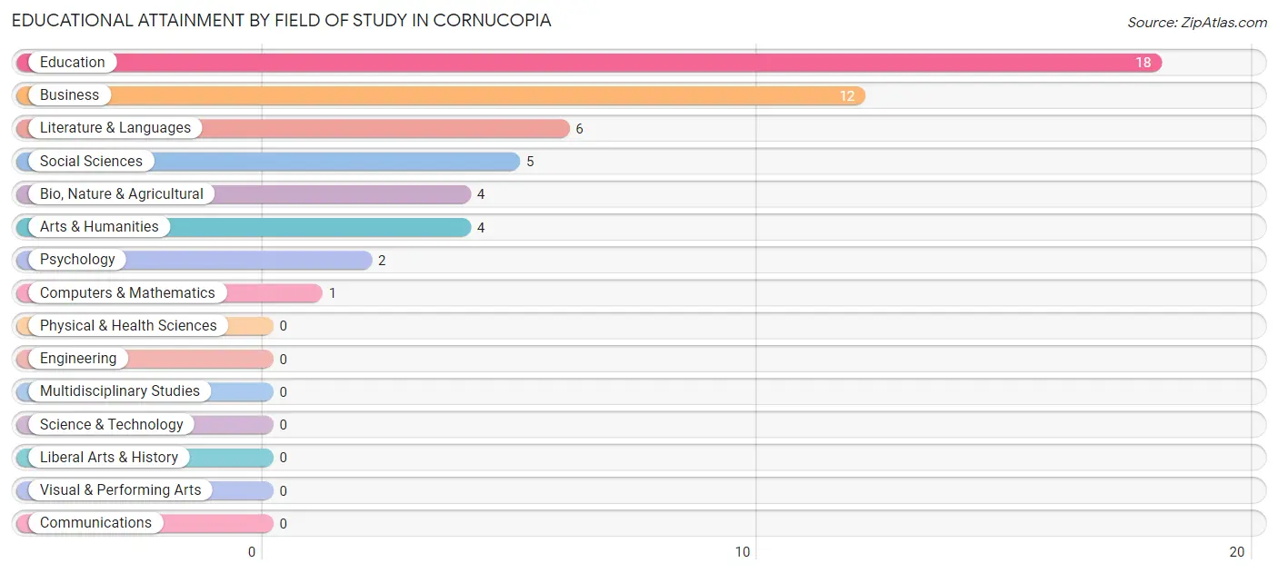 Educational Attainment by Field of Study in Cornucopia