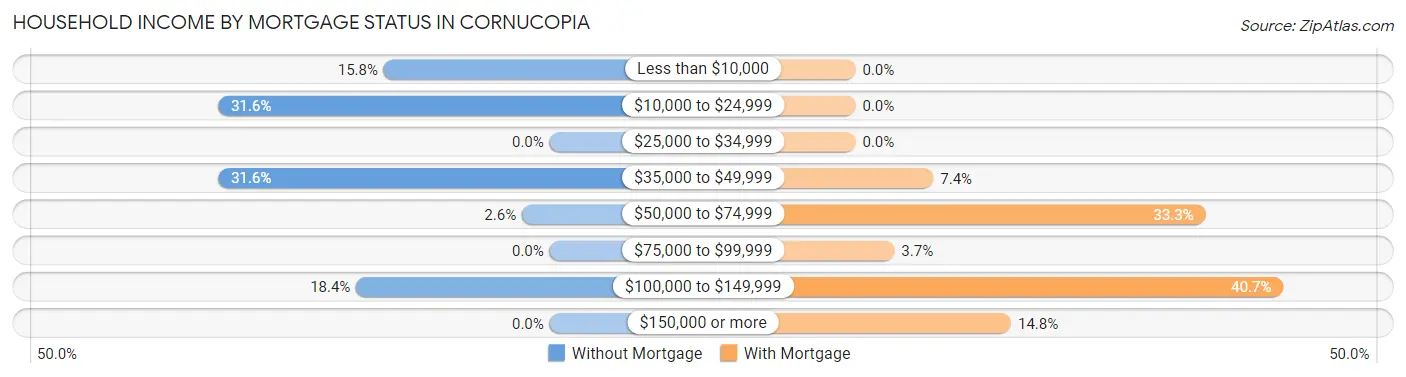 Household Income by Mortgage Status in Cornucopia