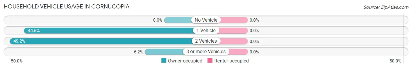Household Vehicle Usage in Cornucopia