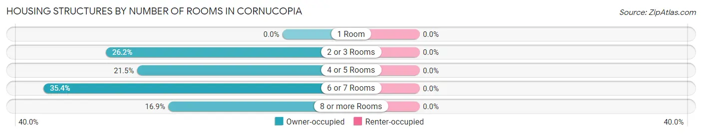 Housing Structures by Number of Rooms in Cornucopia