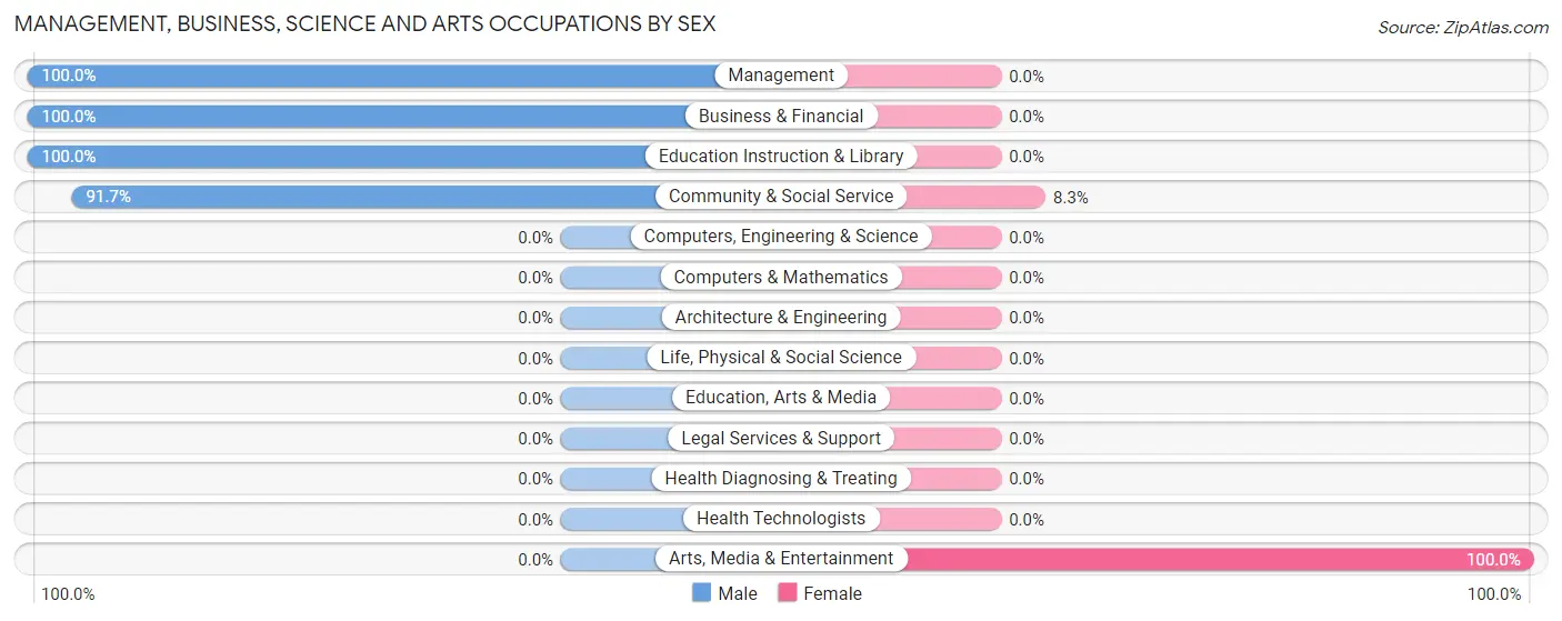 Management, Business, Science and Arts Occupations by Sex in Cornucopia
