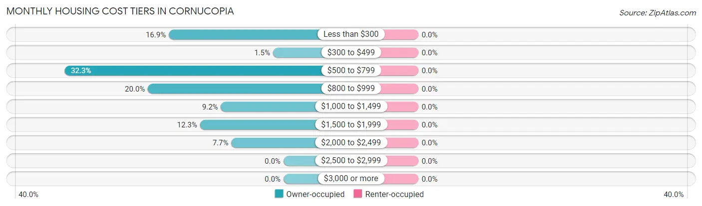 Monthly Housing Cost Tiers in Cornucopia