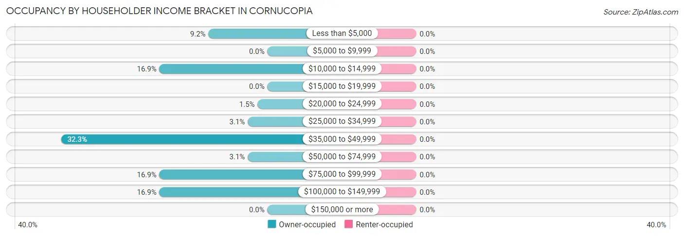 Occupancy by Householder Income Bracket in Cornucopia