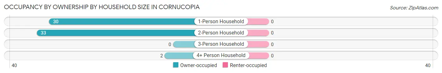Occupancy by Ownership by Household Size in Cornucopia