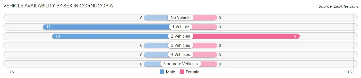 Vehicle Availability by Sex in Cornucopia