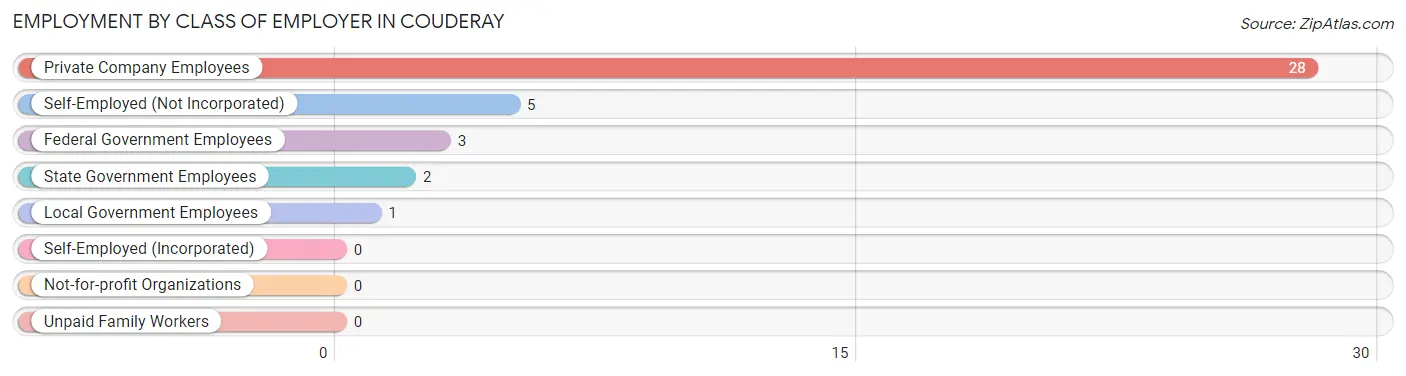 Employment by Class of Employer in Couderay