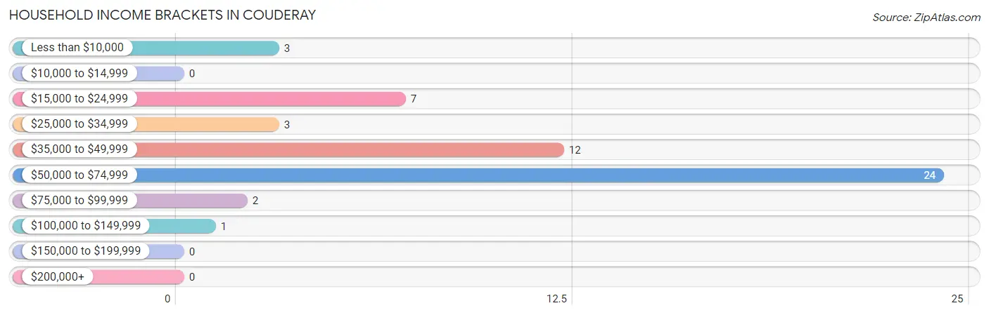 Household Income Brackets in Couderay