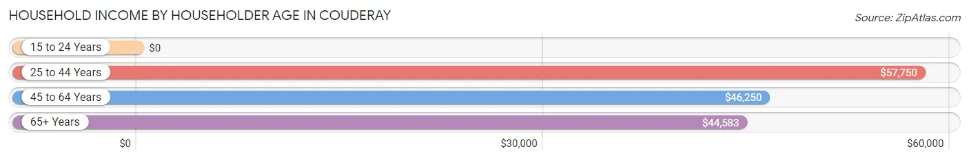 Household Income by Householder Age in Couderay