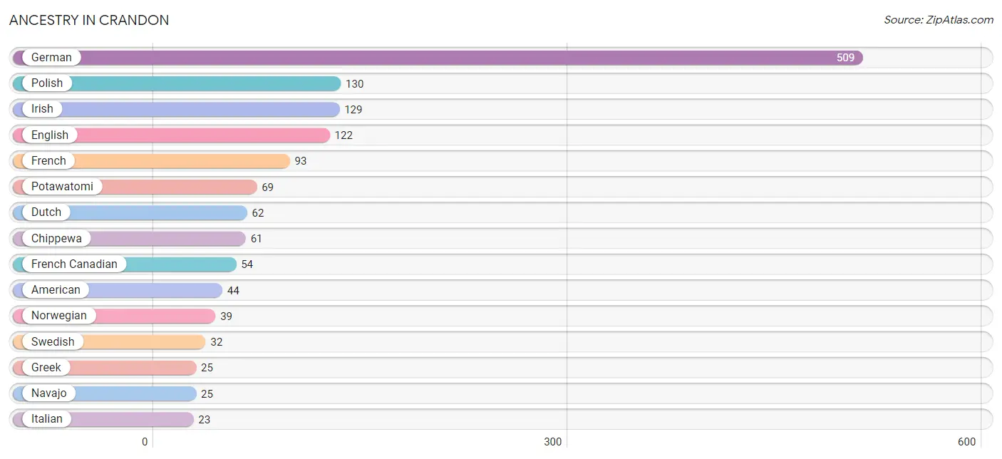 Ancestry in Crandon