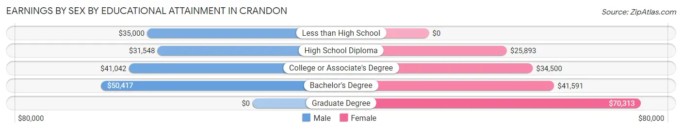 Earnings by Sex by Educational Attainment in Crandon