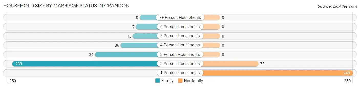 Household Size by Marriage Status in Crandon