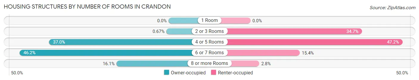 Housing Structures by Number of Rooms in Crandon