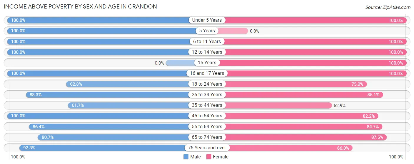 Income Above Poverty by Sex and Age in Crandon
