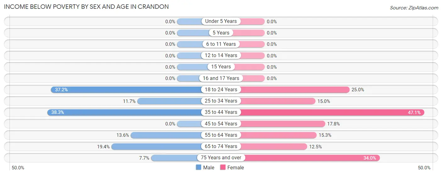 Income Below Poverty by Sex and Age in Crandon