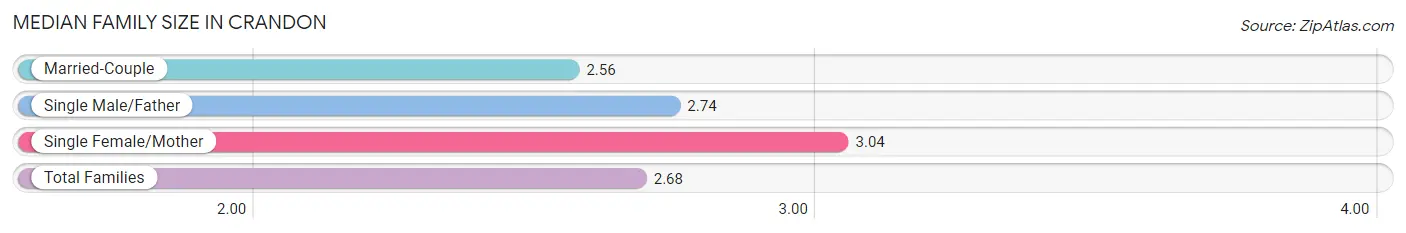 Median Family Size in Crandon