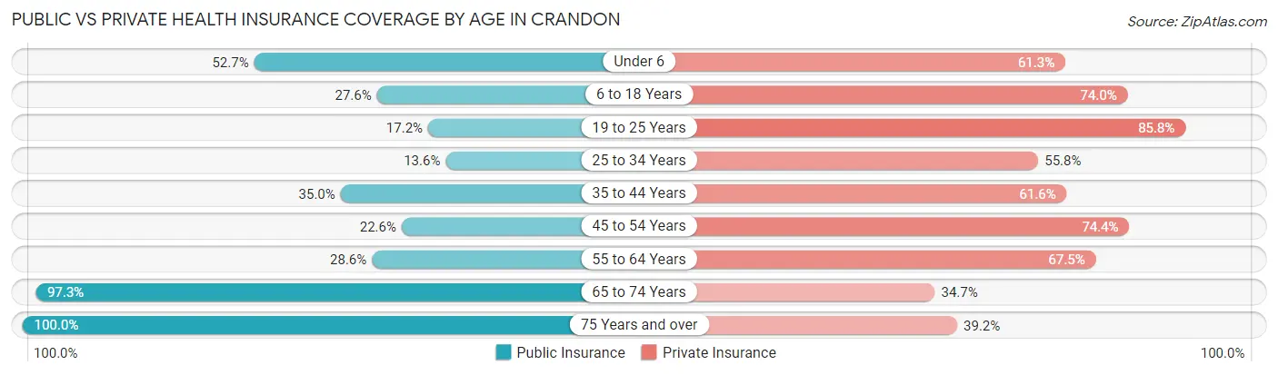 Public vs Private Health Insurance Coverage by Age in Crandon