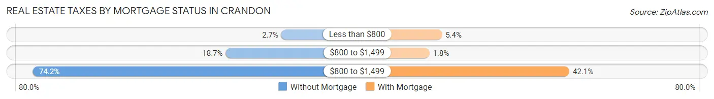 Real Estate Taxes by Mortgage Status in Crandon