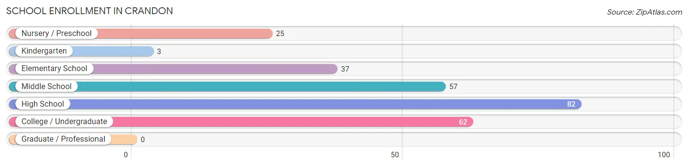 School Enrollment in Crandon