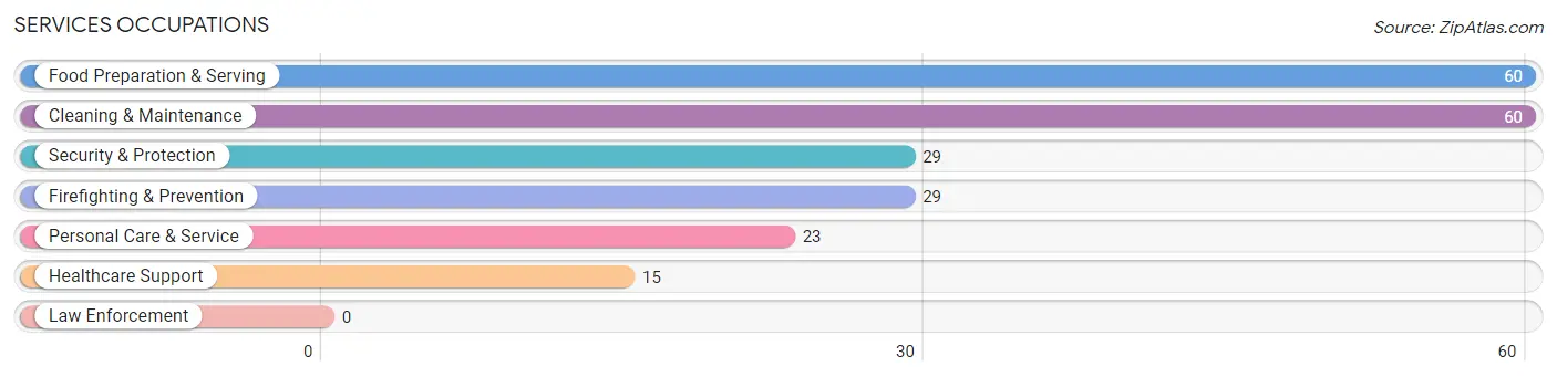 Services Occupations in Crandon