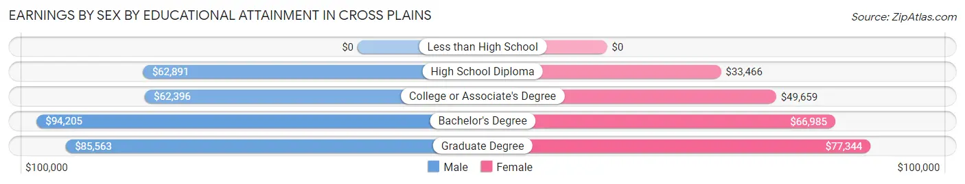 Earnings by Sex by Educational Attainment in Cross Plains