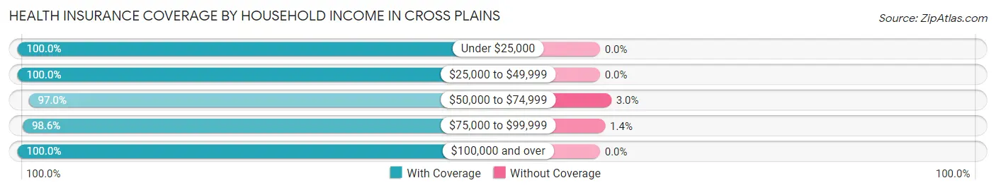 Health Insurance Coverage by Household Income in Cross Plains