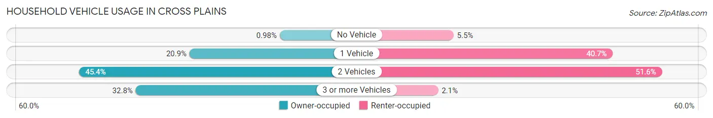 Household Vehicle Usage in Cross Plains