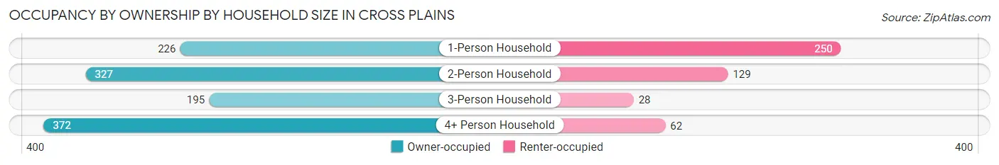 Occupancy by Ownership by Household Size in Cross Plains