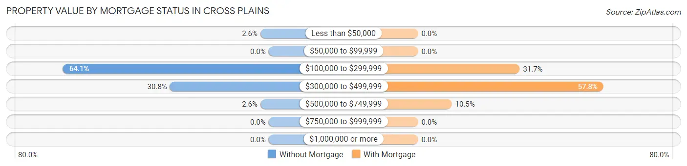 Property Value by Mortgage Status in Cross Plains