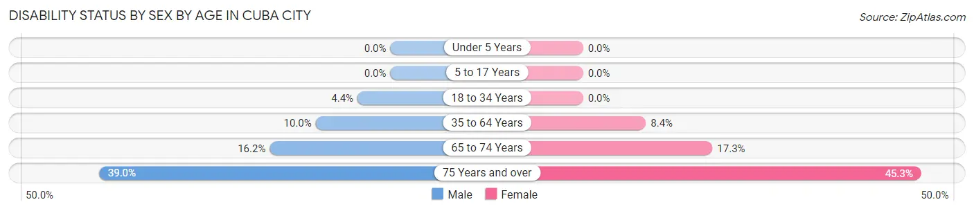 Disability Status by Sex by Age in Cuba City