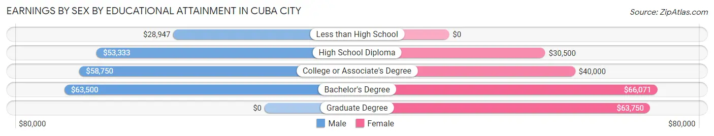Earnings by Sex by Educational Attainment in Cuba City