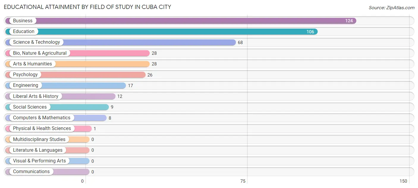 Educational Attainment by Field of Study in Cuba City