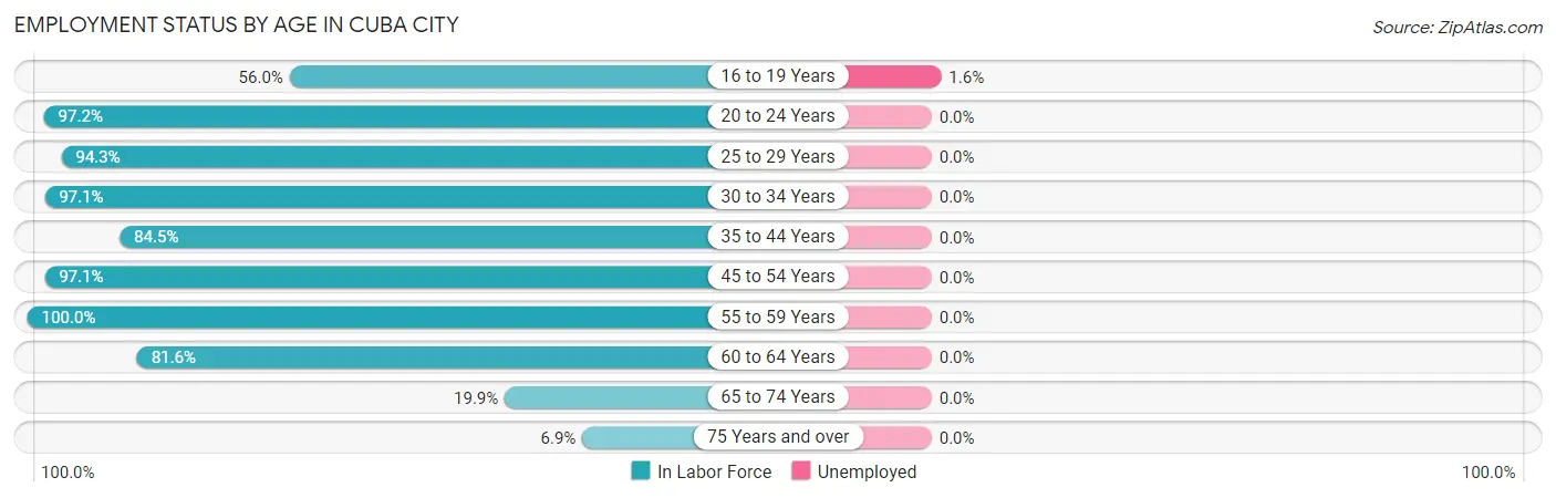 Employment Status by Age in Cuba City