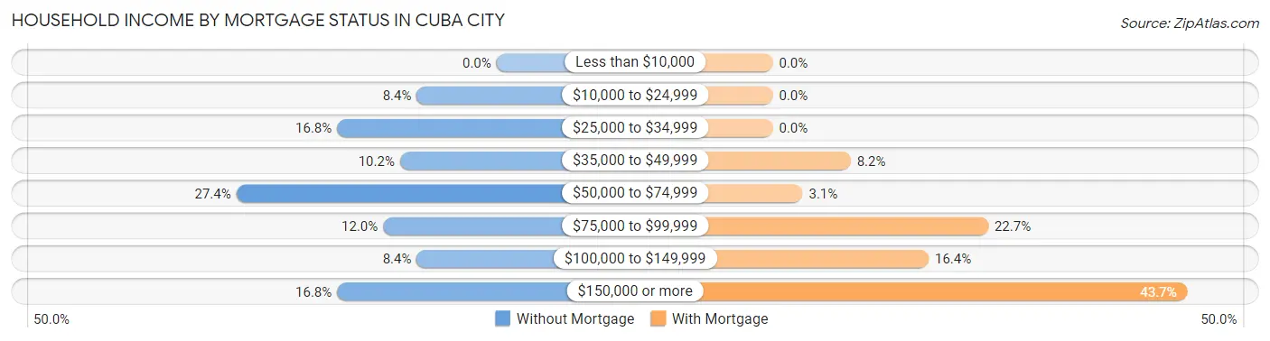 Household Income by Mortgage Status in Cuba City