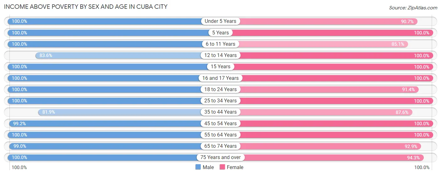 Income Above Poverty by Sex and Age in Cuba City
