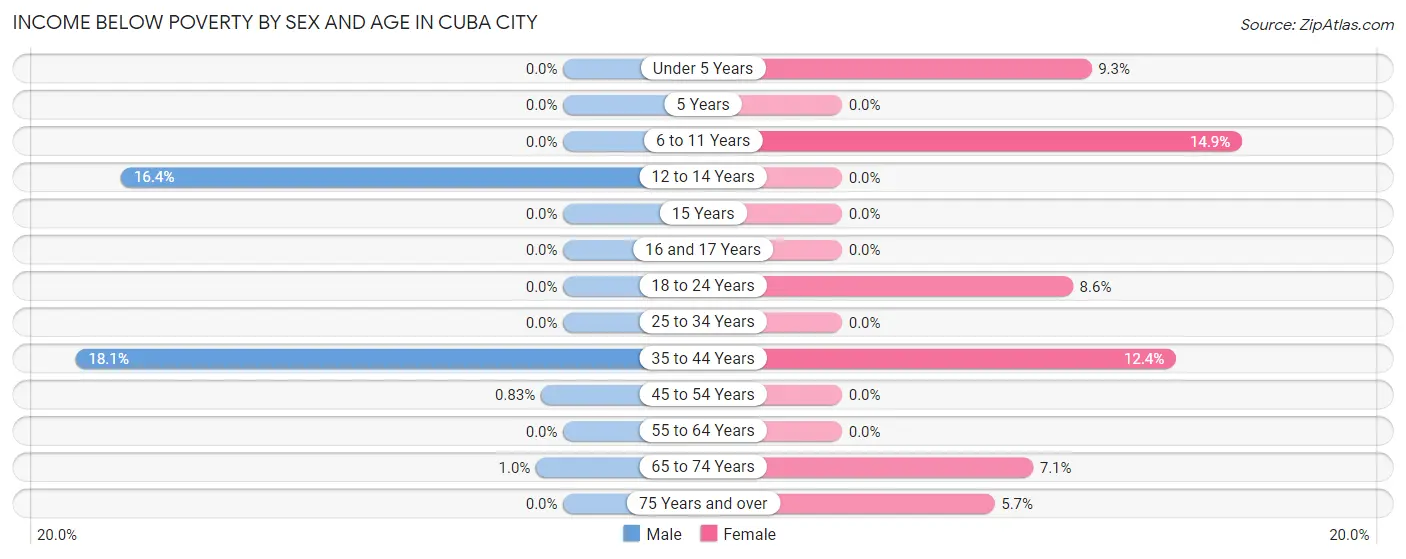 Income Below Poverty by Sex and Age in Cuba City