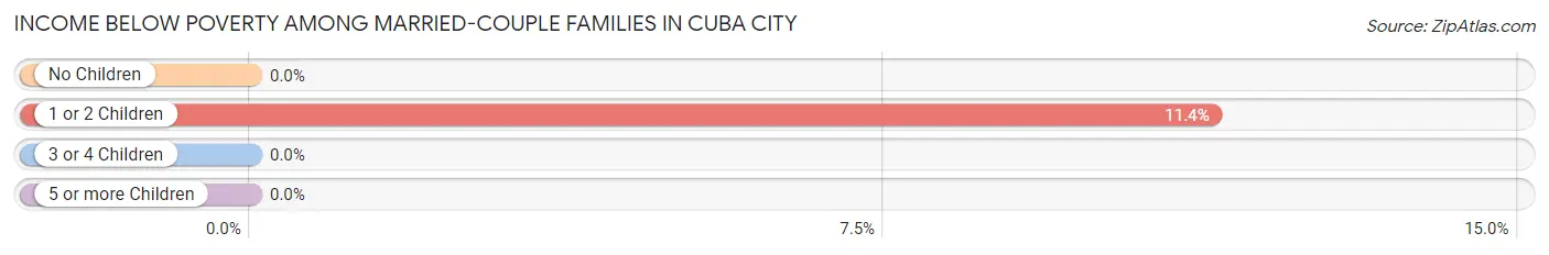 Income Below Poverty Among Married-Couple Families in Cuba City