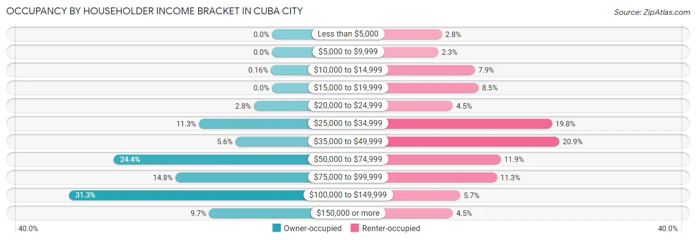 Occupancy by Householder Income Bracket in Cuba City