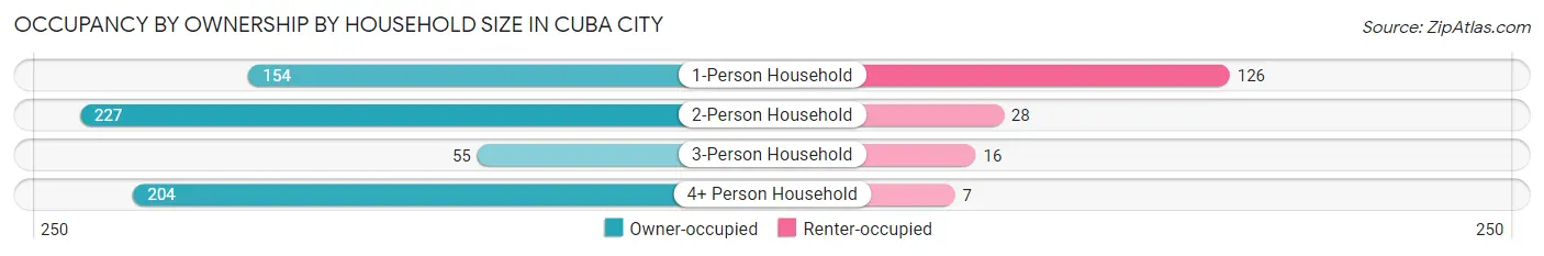 Occupancy by Ownership by Household Size in Cuba City
