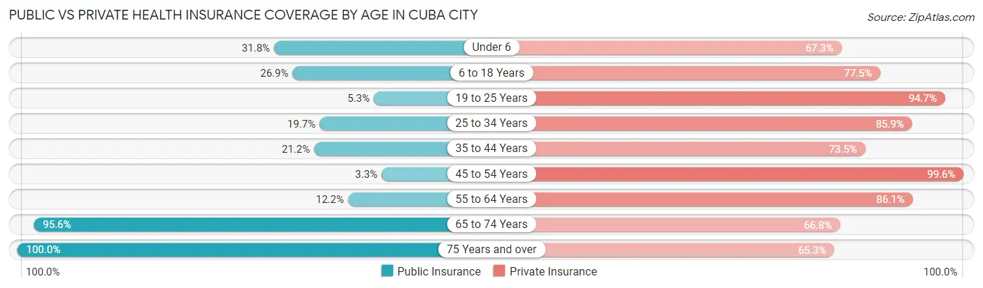 Public vs Private Health Insurance Coverage by Age in Cuba City