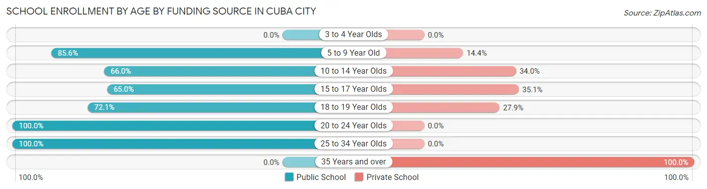 School Enrollment by Age by Funding Source in Cuba City