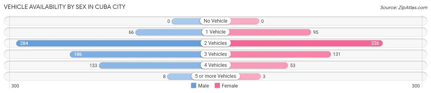 Vehicle Availability by Sex in Cuba City