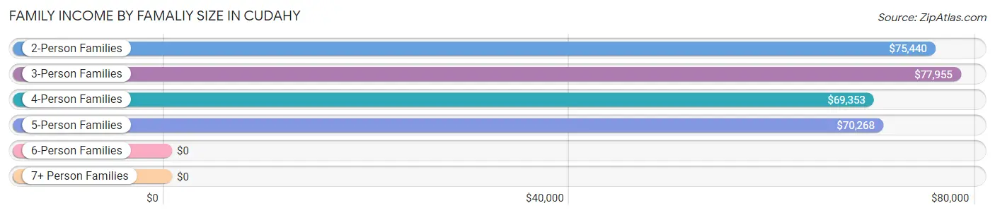 Family Income by Famaliy Size in Cudahy