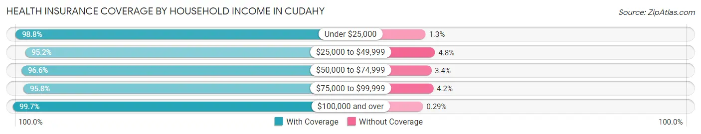 Health Insurance Coverage by Household Income in Cudahy