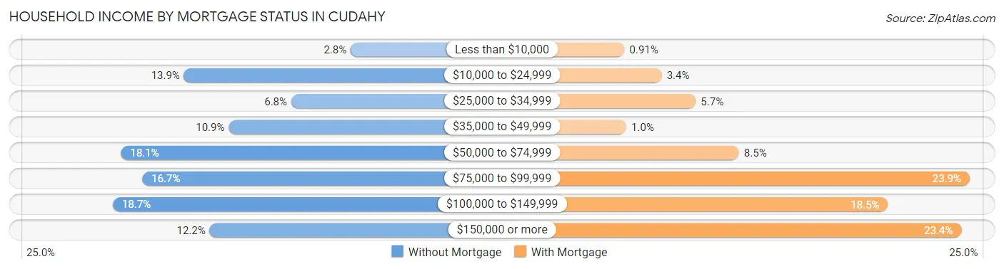 Household Income by Mortgage Status in Cudahy
