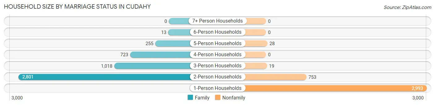Household Size by Marriage Status in Cudahy