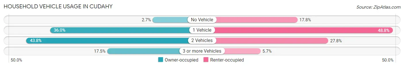 Household Vehicle Usage in Cudahy