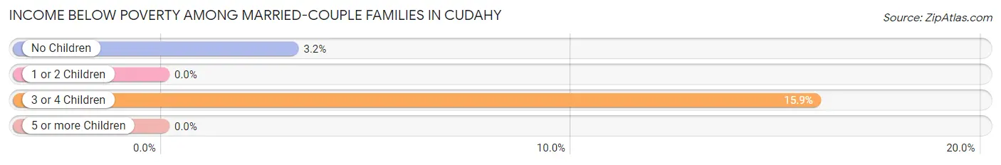 Income Below Poverty Among Married-Couple Families in Cudahy